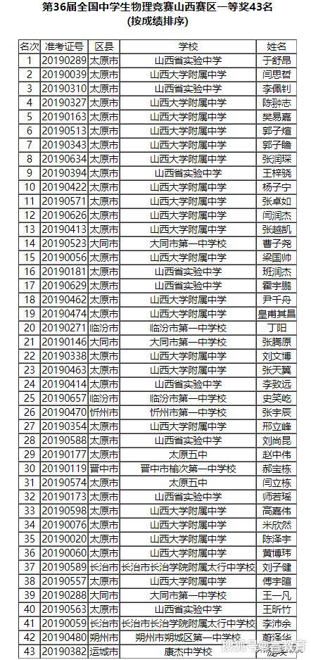 物理竞赛安徽赛区名单 1222665323cb4226af31a1d0571e32e3.jpeg