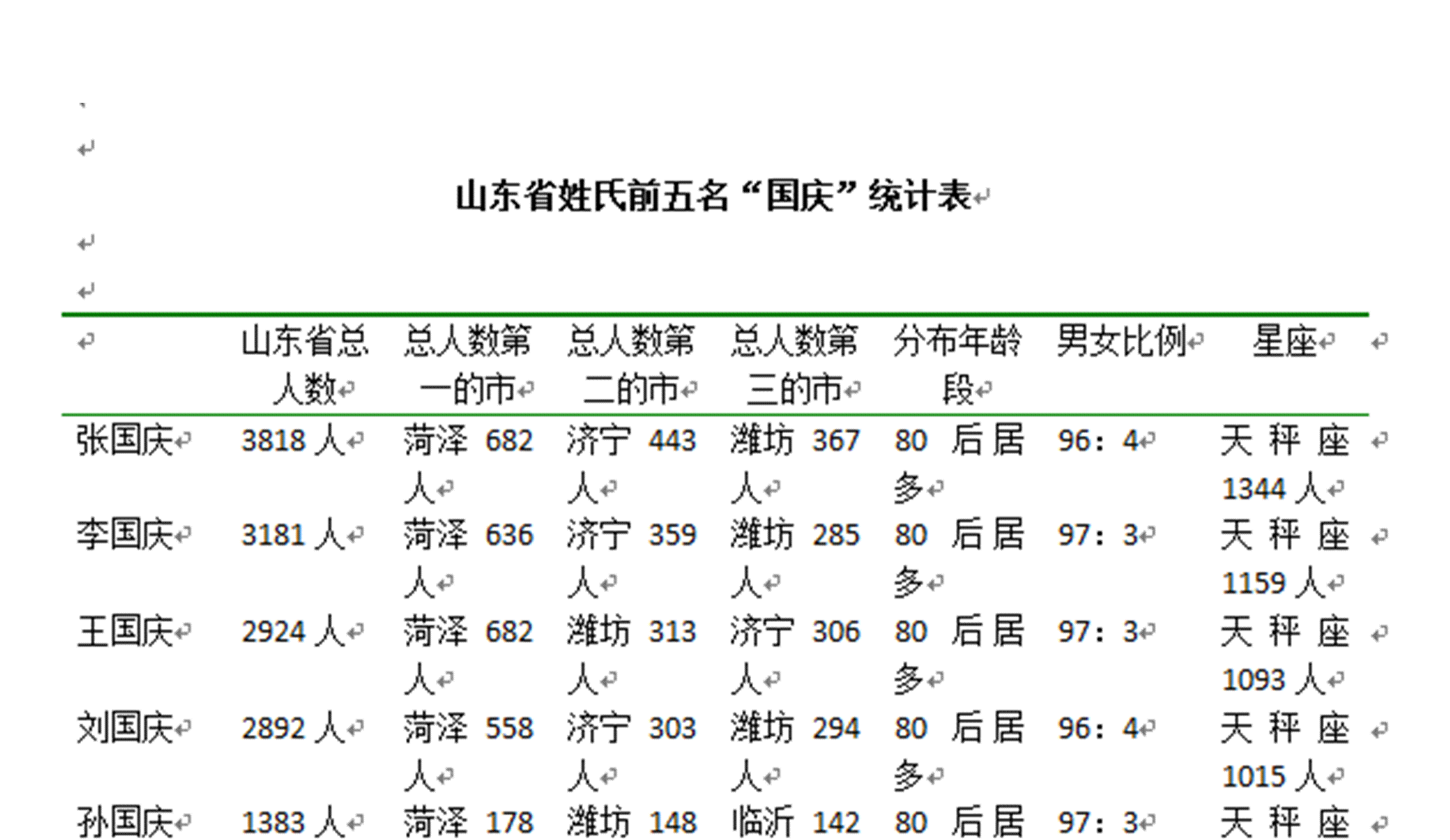 张姓人口_中国姓氏人口分布图 看看你的大本营在哪儿