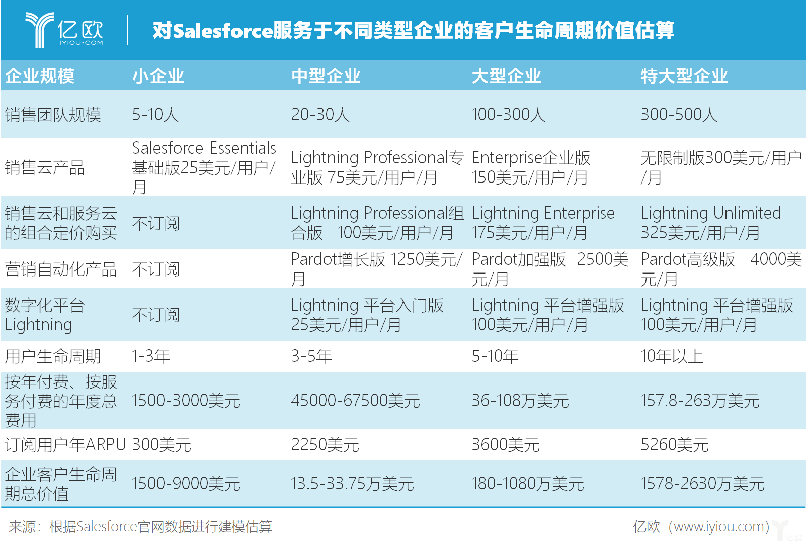 点击查看源网页 salesforce系列 二 从财务角度看商业模式