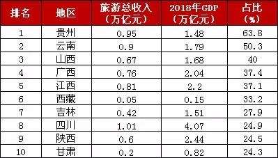 各省旅游收入gdp占比_8亿人次国庆出行哪个城市游客最多 境内游涨价35 最贵的居然是这里(2)