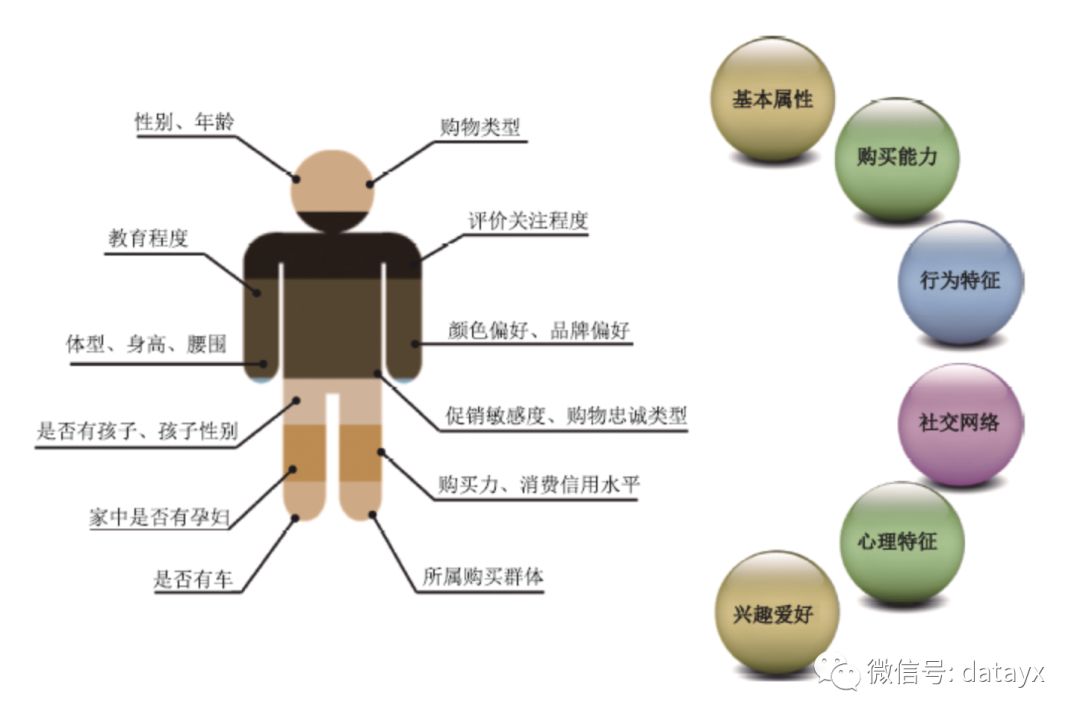 图10 用户画像示意图图11 京东推荐用户画像技术体系特征服务平台