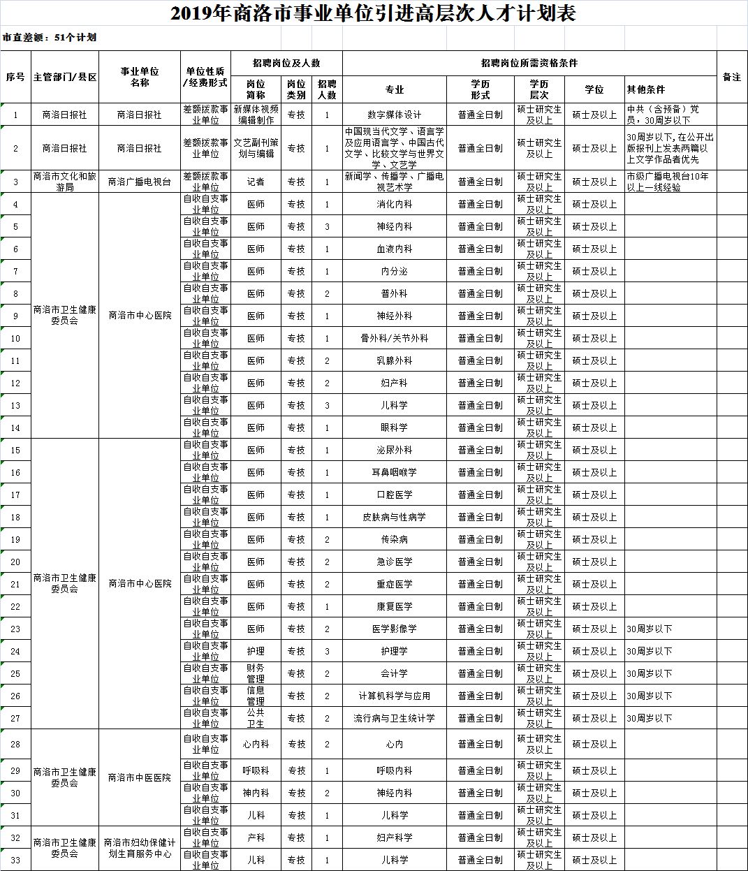 公告2019年商洛市事业单位招聘高层次人才289人公告