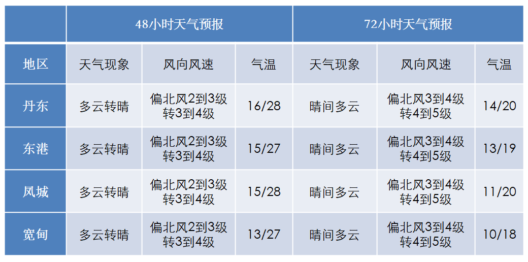 营口市gdp预测_营口市地图