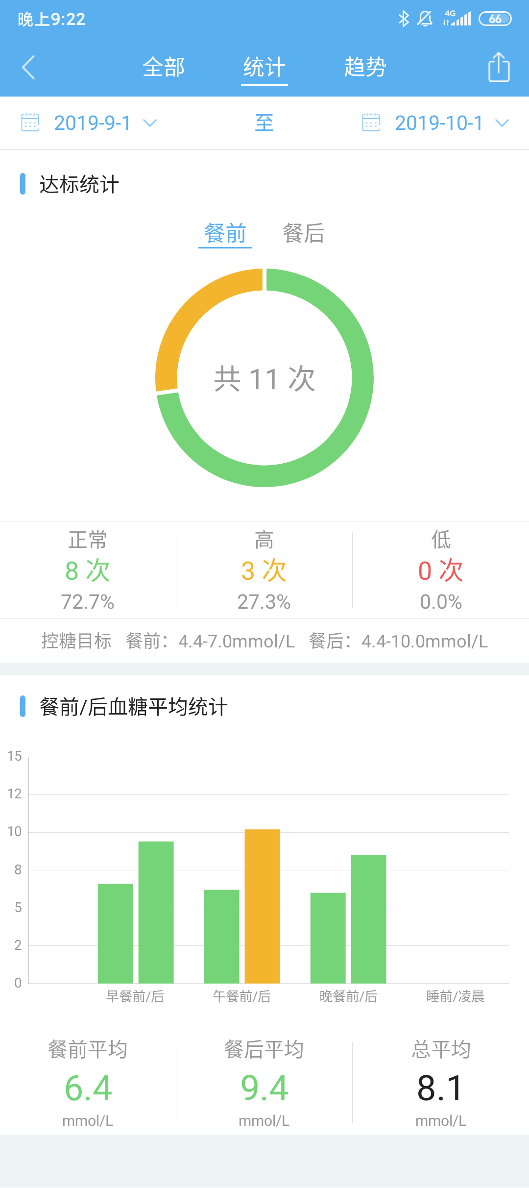 入九月其实血糖基本还算正常,具体血糖数据,请参看图片,有两张图片