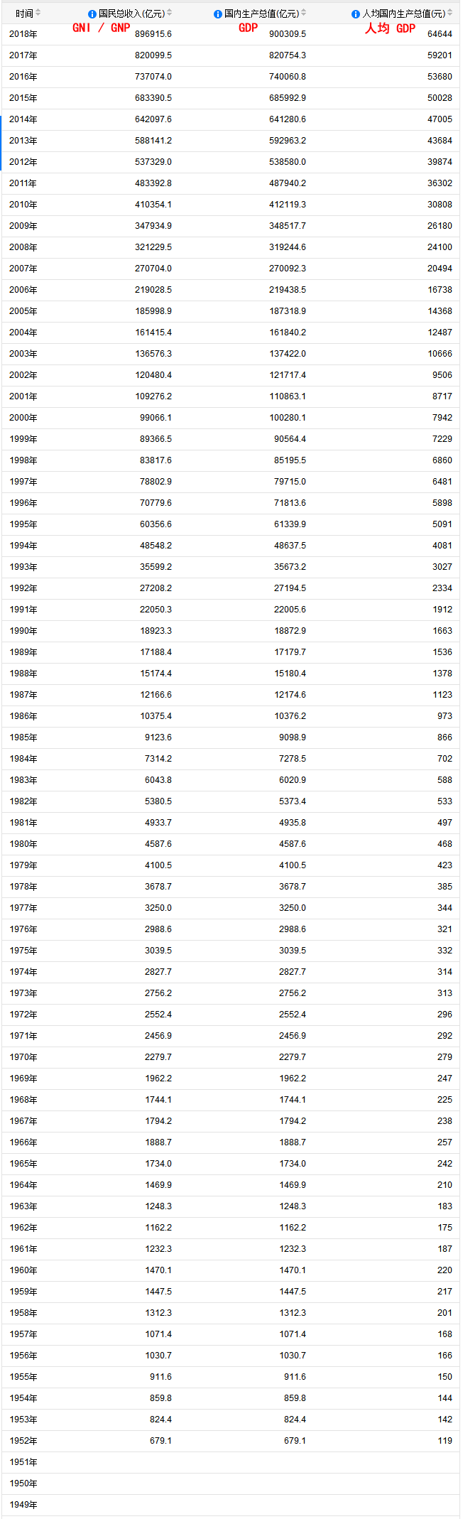 我爱我的祖国1952年到2018年中国的gdpgnp人均gdp分享