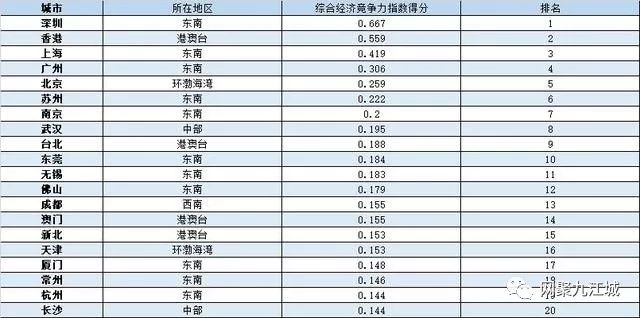 2018亚洲城市经济总量排名_世界经济总量排名(3)