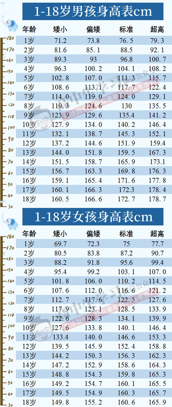 最新 1 18岁男女生身高标准表公布 19版 你的身高达标了吗 要求