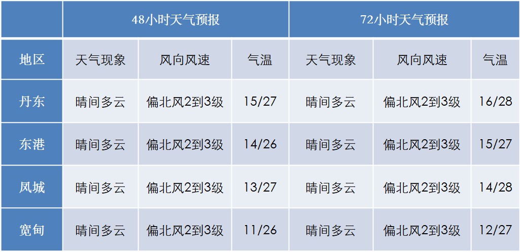 盘锦gdp比大连高吗_一季度GDP增速,盘锦全国第七 靠什么