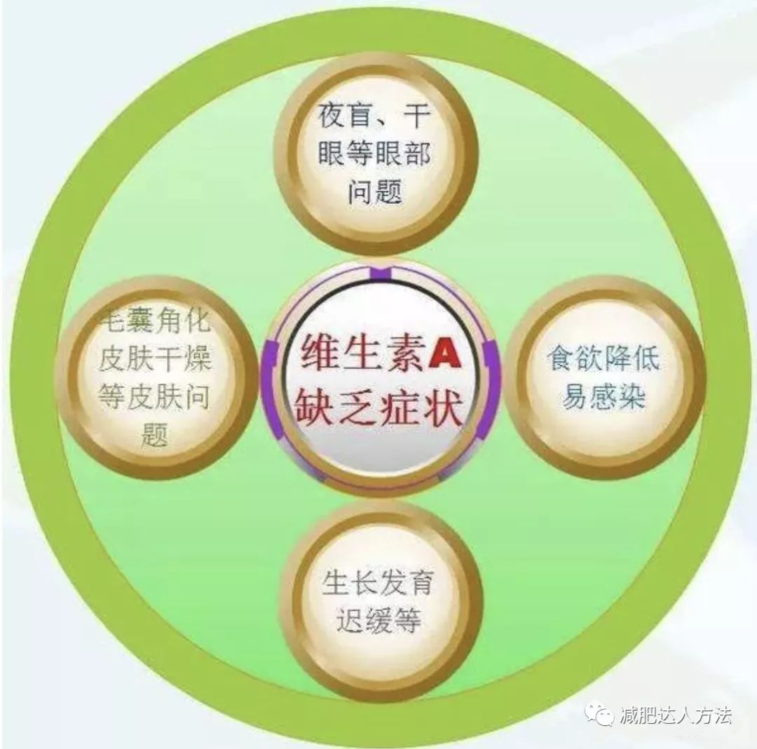 维生素a是人体中不可或缺的一种重要条件,缺乏维生素a会出现以下症状