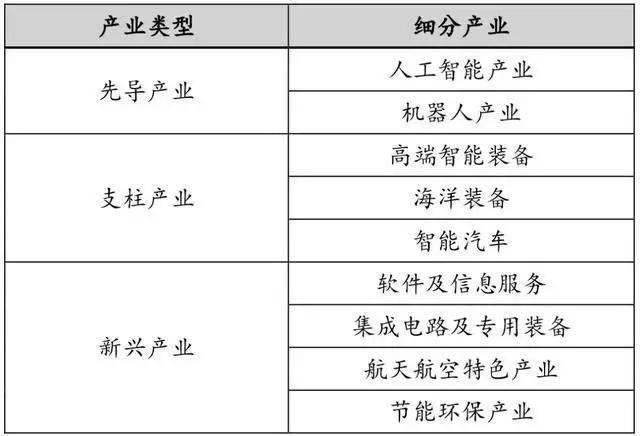 表:临港区域产业业态梳理