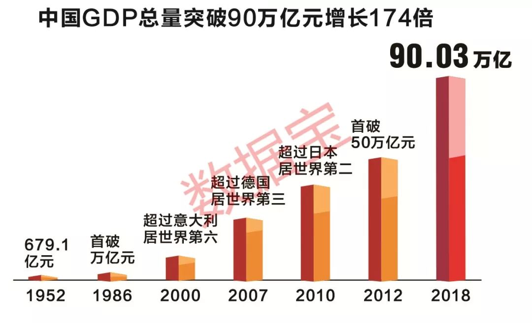 经济总量超过90万亿元 稳居世界第二位