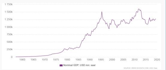 日本80年代gdp