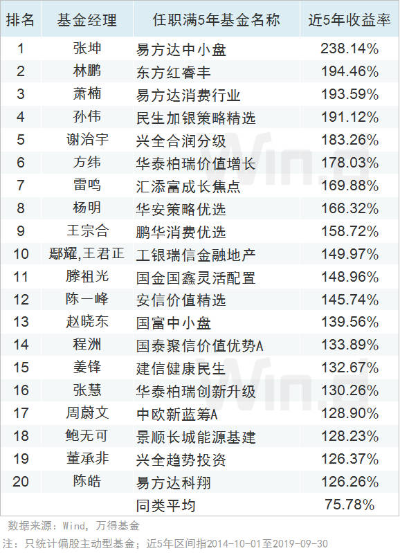 纯债基金排名(3)