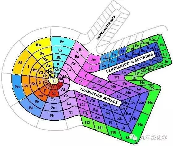 【趣味化学】各式各样的元素周期表