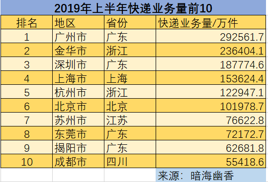 快递业务排名_顺丰快递图片(2)