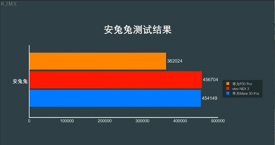 三台机器在安兔兔的跑分结果,搭载搭载骁龙855 的vivo nex 3比搭载了