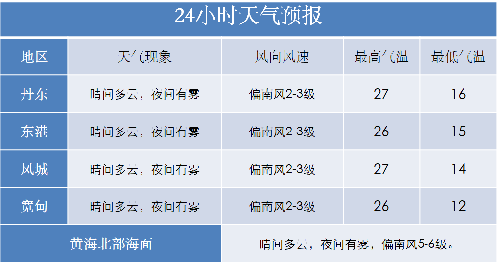 盘锦gdp比大连高吗_一季度GDP增速,盘锦全国第七 靠什么(2)