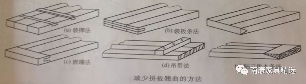 有些也用圆棒榫或连接件接合;斜角接合是将两根接合的方材端部榫肩