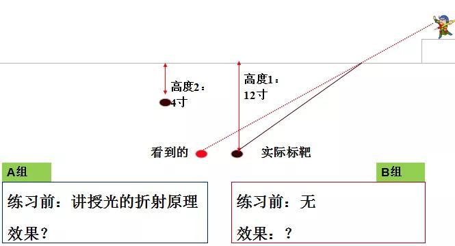 【教综】5分钟搞懂:贾德的水下打靶实验与概括化理论