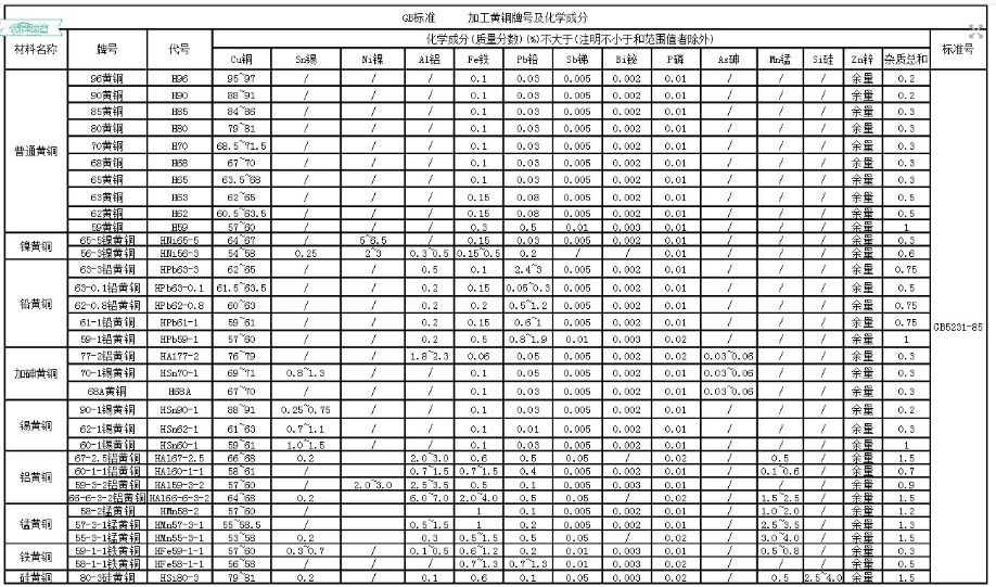 铜合金成分及部分牌号对照表_黄铜