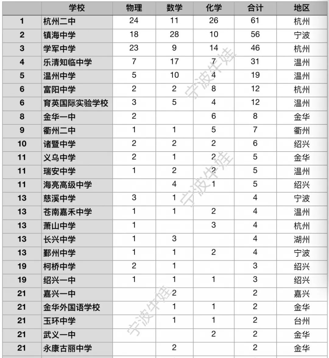 浙江地市排名_浙江毒蛇排名图片(2)