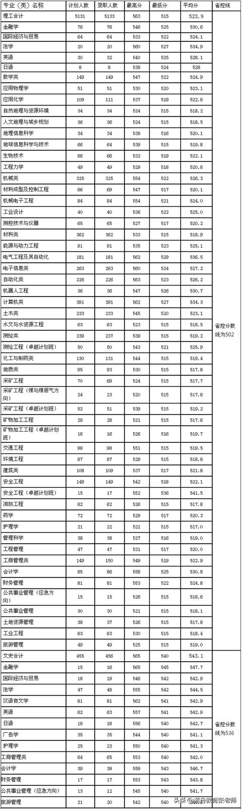 河南理工大学2019年录取分数线