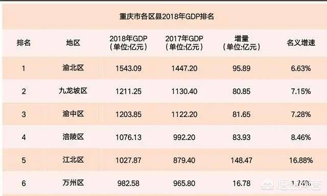 成都gdp将稳居全国第六_最新城市GDP排行 成都稳居第八,广州强势反弹,上海不及预期