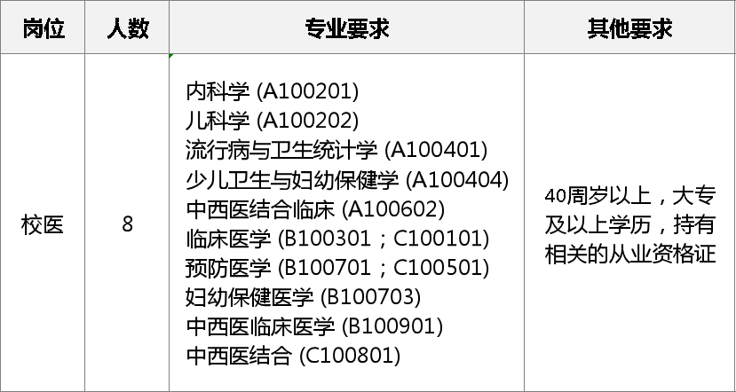 校医招聘_2018江门幼师招聘校医 文员及司机启事