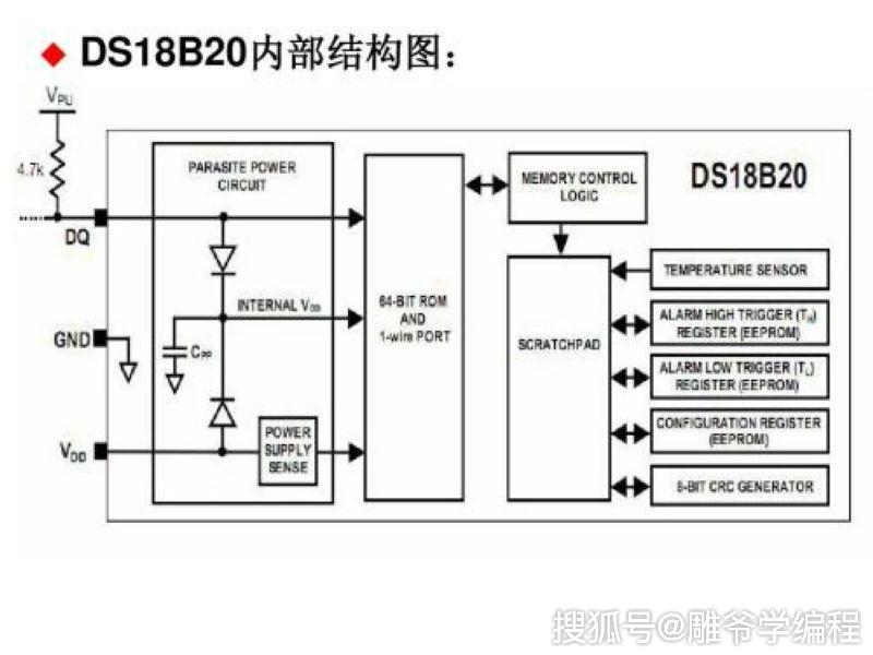 ds18b20 的内部结构主要由64 位rom,温度灵敏元件,内部存储器和配置