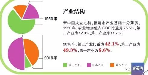 福清年gdp