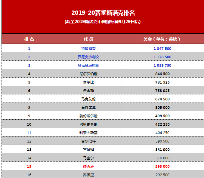 【排名】世界斯诺克最新排名,颜丙涛成为中国唯一top16选手