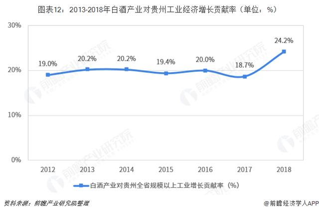 贵州白酒占gdp_增速继续位居全国前列 上半年贵州GDP增长9.0(2)