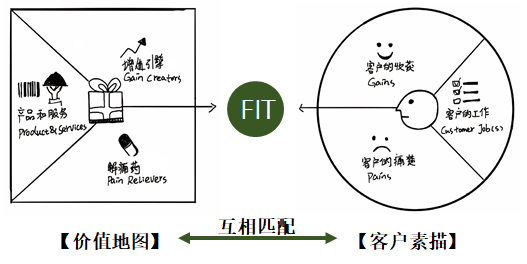 价值主张 │三步走策略