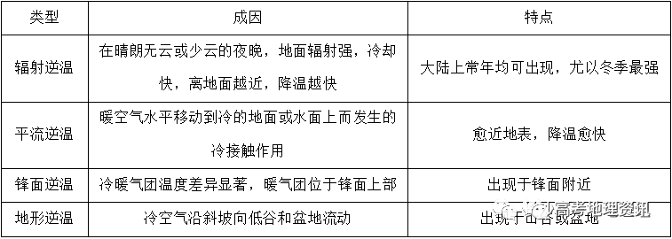 逆温的类型和成因八,逆温及其影响分析昼夜温差的大小要结合大气受热