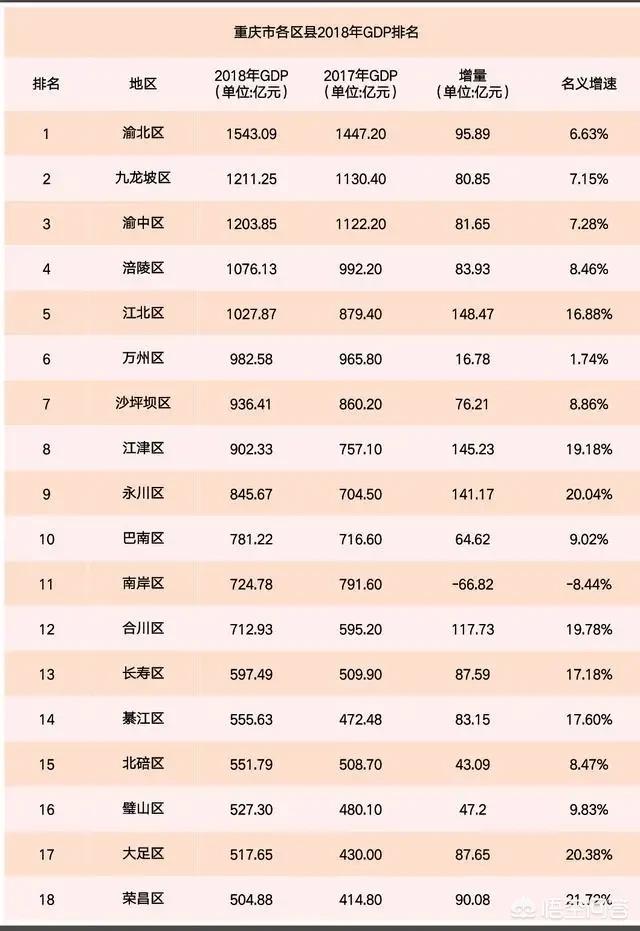 重庆市渝中区2020GDP_2018年渝中区国民经济和社会发展统计公报(3)