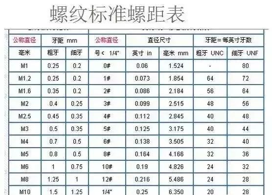 粗牙与细牙螺纹,门窗人该如何选择?_螺距