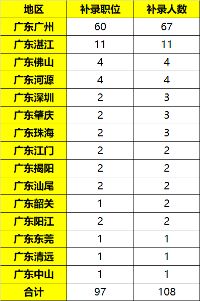 97年广东人口是多少_广东人口分布图