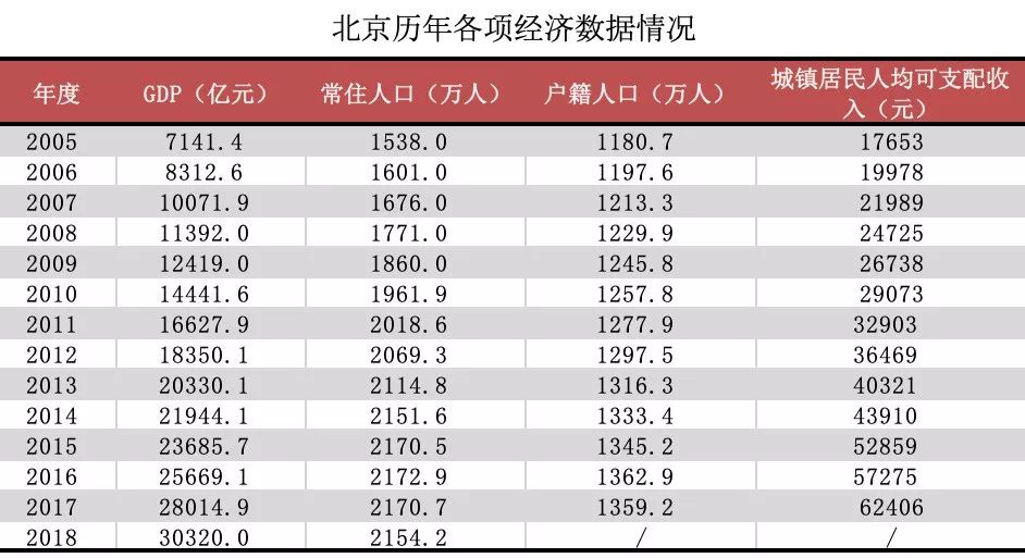 北京2000年gdp(3)