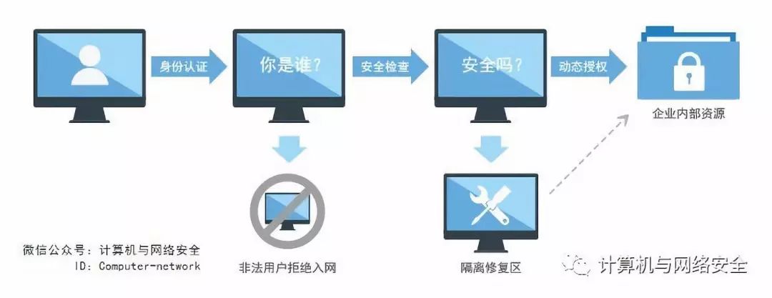 网络安全中身份认证技术的重要性?