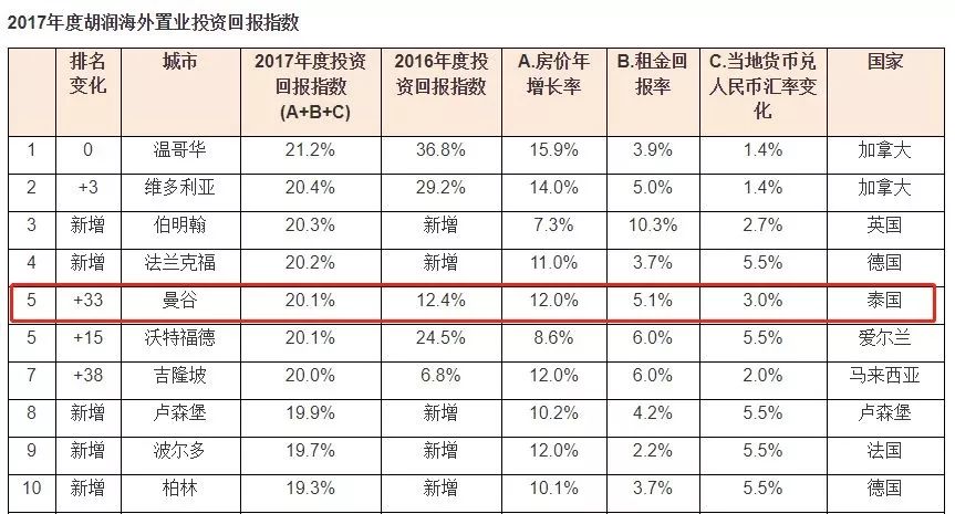 曼谷人口密度_偷偷告诉你,未来十年,曼谷升值之最的房子都在这几条线上(3)