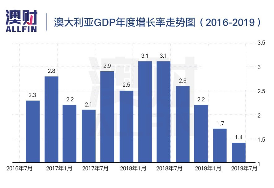 2020澳大利亚gdp(2)