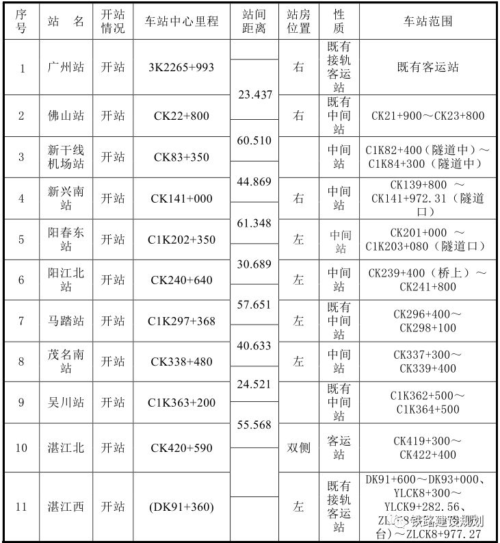 广湛高铁正式开工,阳江将1个钟到广州!