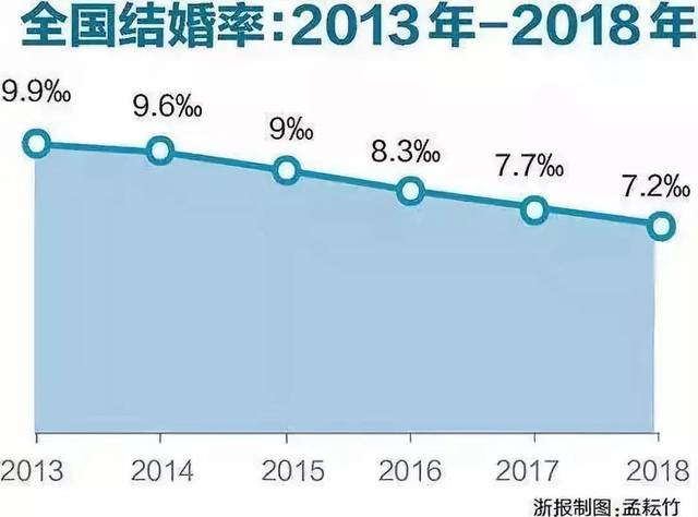 婚龄人口_从人口视角看经济和债市(3)