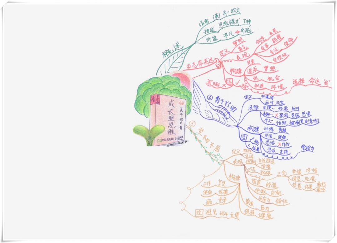 一张思维导图读懂成长型思维