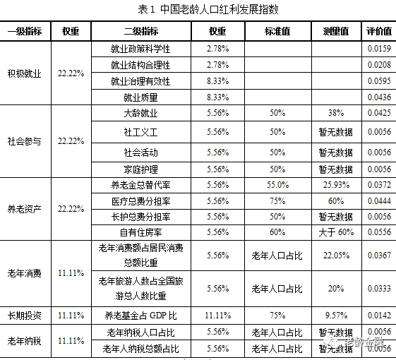 老年人口指数指的是_人口老年化图片