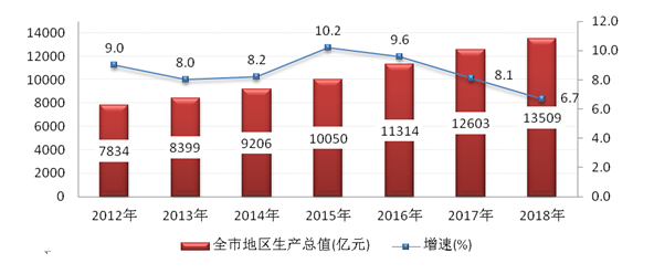 杭州历年gdp_杭州去年GDP7803.98亿 增速不给力(2)