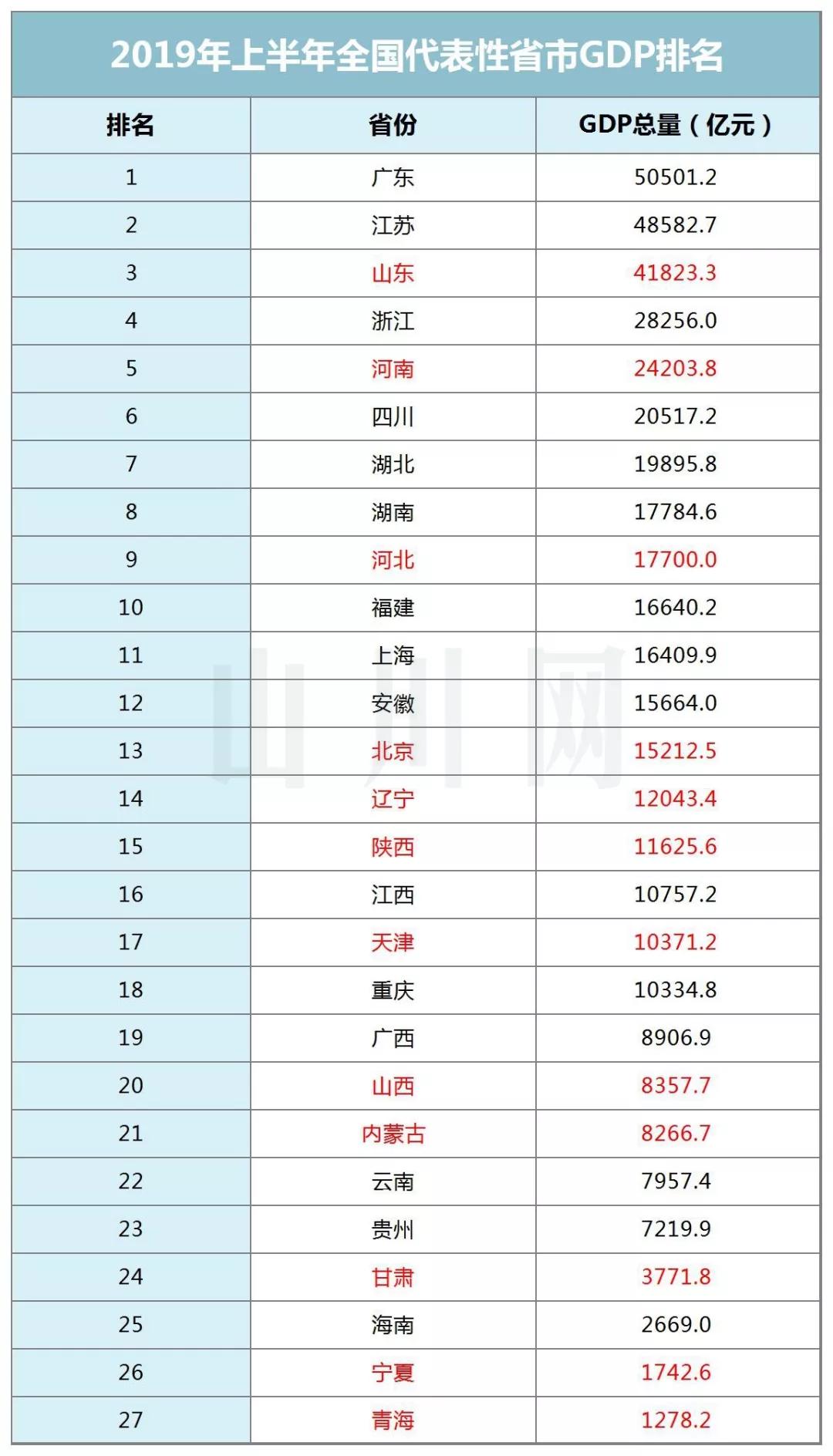 中国gdp各个省份排名2019年_2019年中国gdp增长率