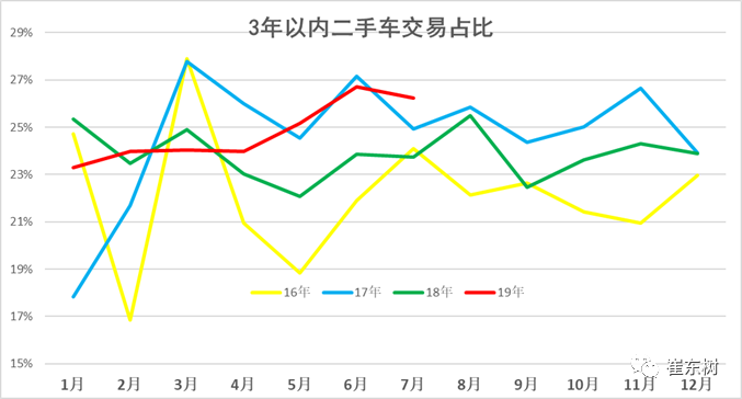 2019年二手车交易特征走势