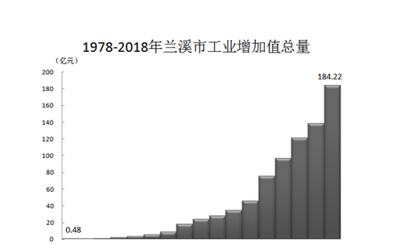 兰溪 gdp_兰溪的经济概况