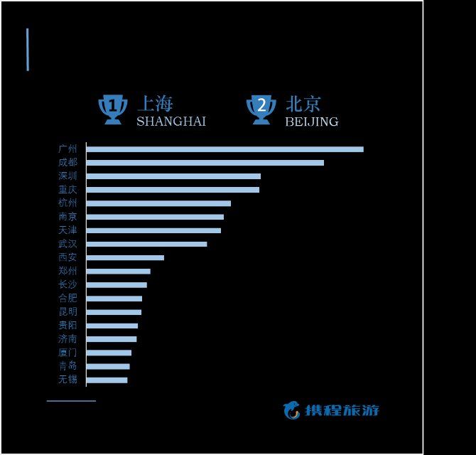 国庆旅游消费账单:济南青岛双双上榜20大客源